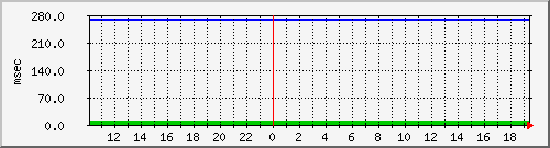 disk01qa Traffic Graph