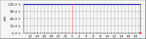 disk01rw Traffic Graph