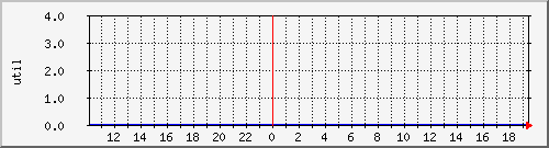 disk01ut Traffic Graph