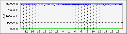 mem2 Traffic Graph