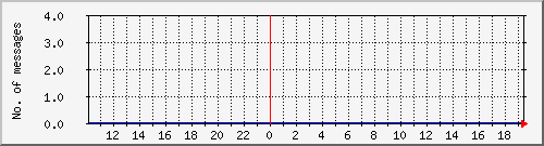 postfix-amavis-spam Traffic Graph