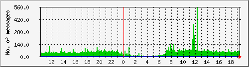 postfix-inout Traffic Graph