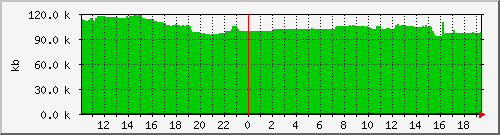 postfix-qsize Traffic Graph